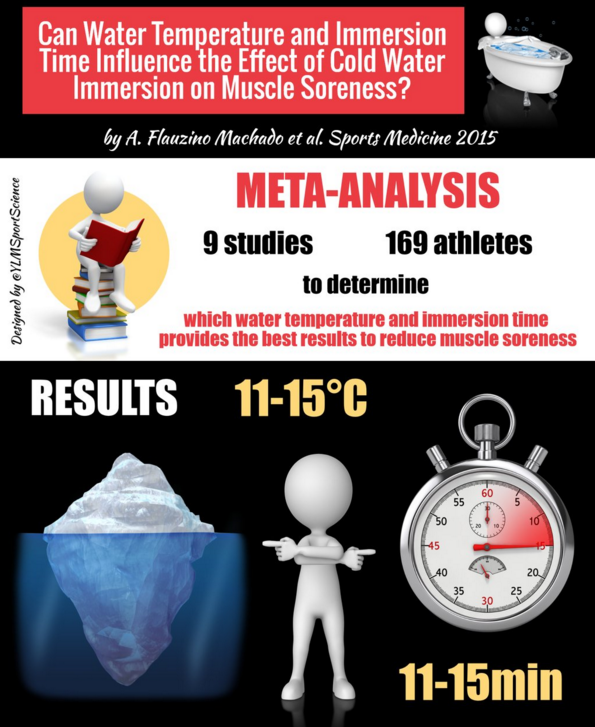 Ice Baths - Shouldn't be ice cold... - Physiosteps